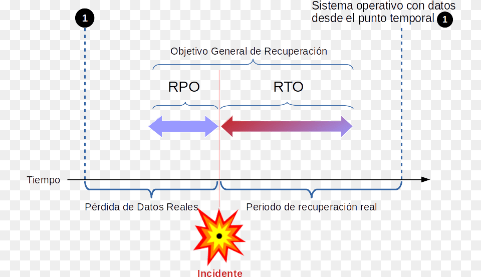 Rto Y Rpo Cybersecurity Business Impact Analysis, Ammunition, Missile, Weapon, Symbol Png Image