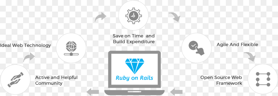 Ruby On Rails Development Circle, Computer, Electronics, Laptop, Pc Png