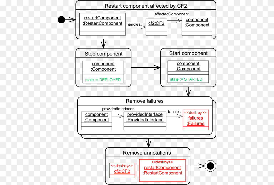 Rule For Executing A Component Restart Diagram, Text, Uml Diagram Free Transparent Png