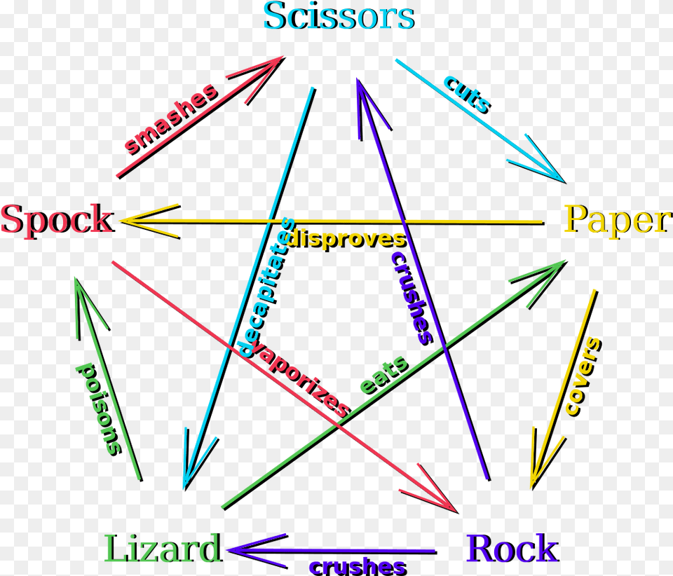 Rules Of Rock Paper Scissors Lizard Spock, Triangle, Light Free Transparent Png