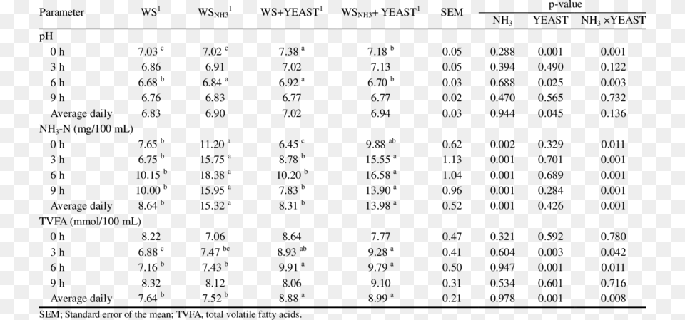 Rumen Fermentation Parameters Of Wheat Straw And Ammonia Treated Implantation, Gray Free Transparent Png