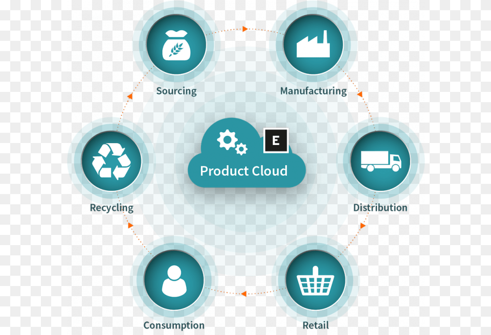 Run Your Business Differently With Evrythng Design Indaba Sharing, Network Png Image