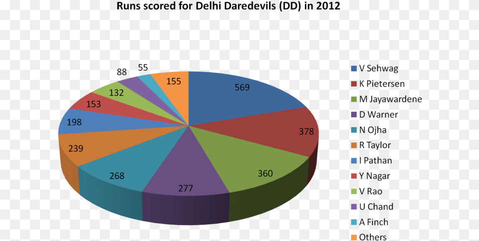 Runs Scored For Delhi Daredevils In 2012 Circle, Chart, Pie Chart, Disk Free Transparent Png