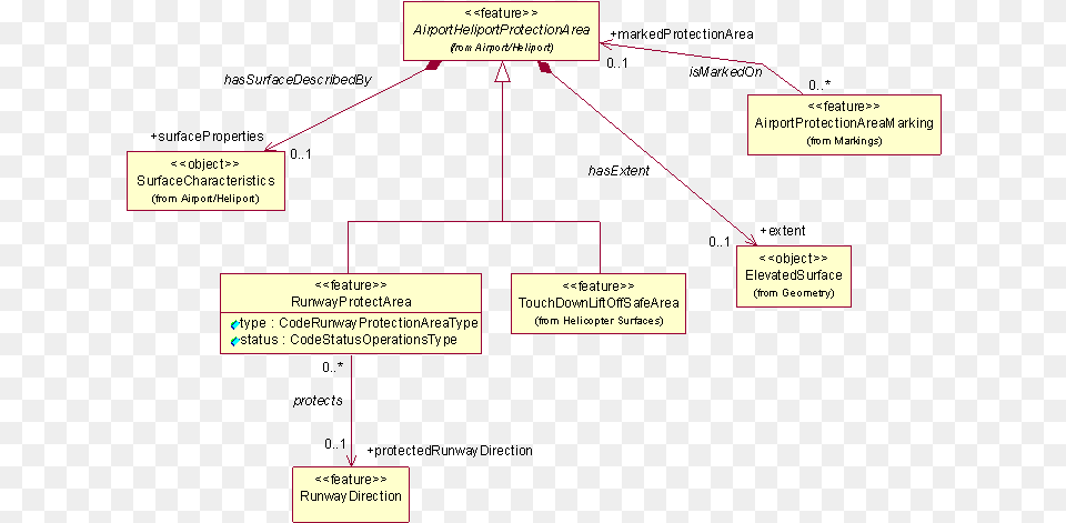 Runway Protection Diagram, Uml Diagram Free Png