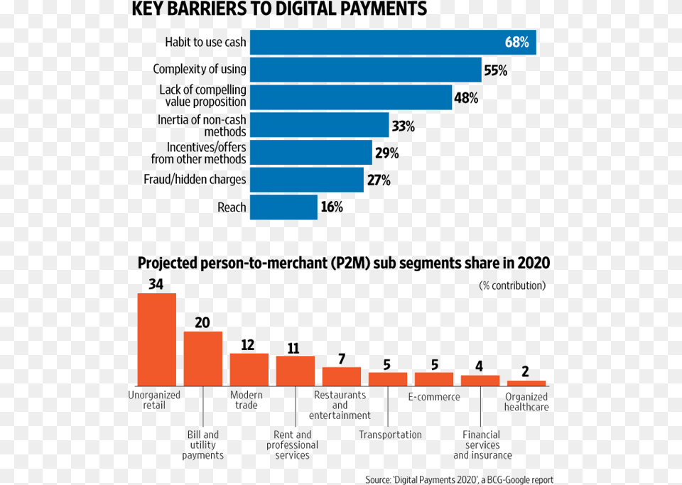 Rupay Cardbhim Users To Get Cashbacks For Digital Big Data Social Media, Bar Chart, Chart, Plot, Text Png Image