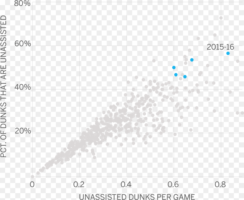 Russell Westbrook Dunk Diagram, Chart, Scatter Plot Free Png Download