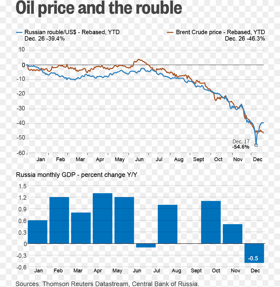 Russia Wealth Over The Years Png