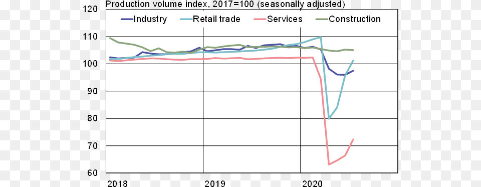 Russian Economy Continued To Recover In July Plot, Chart, Bow, Line Chart, Weapon Free Transparent Png