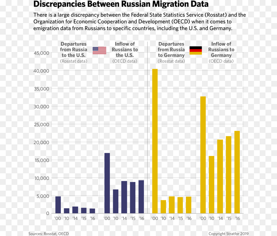 Russian Emigration, Bar Chart, Chart Png Image