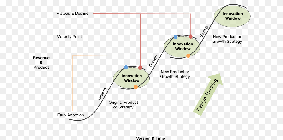 S Curves For Products S Curves Of Innovation, Diagram, Uml Diagram Png