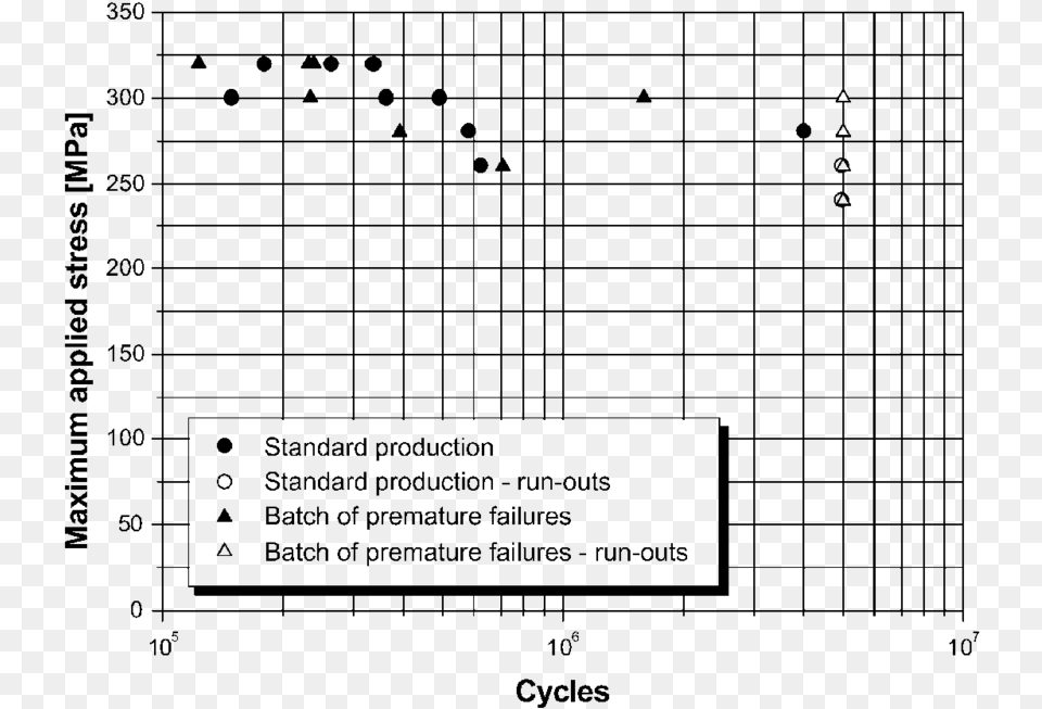 S N Curve Of The 3939key Hole3939 Specimens Obtained From Diagram, Gray Free Png Download