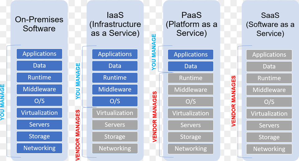 Saas Paas Iaas Microsoft, Text, Electronics, Phone, Mobile Phone Png Image