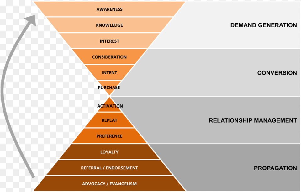 Saas Sales Funnel, Triangle Png