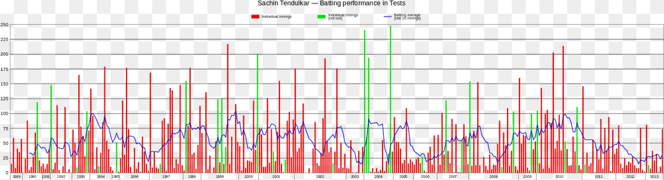 Sachin Tendulkar Test Career Graph, Light Free Png