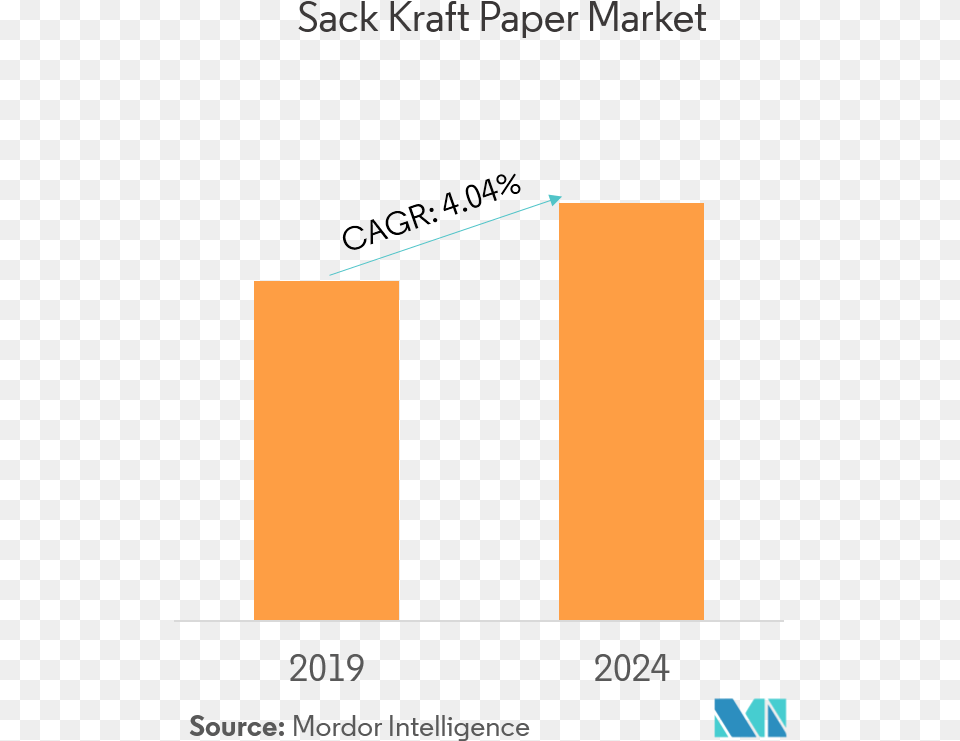 Sack Kraft Paper Market Australia Coffee Market Growth, Bar Chart, Chart Png Image