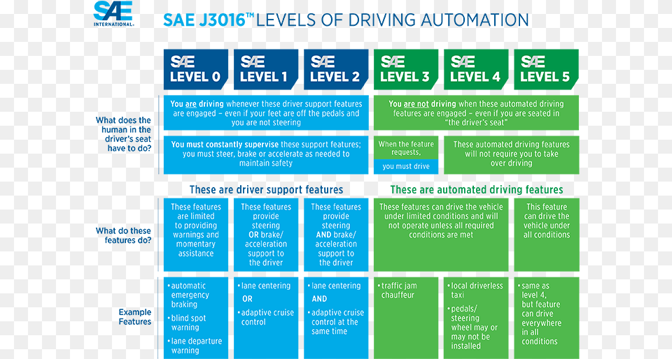 Sae Levels Of Autonomy, Computer Hardware, Electronics, Hardware, Monitor Free Png Download