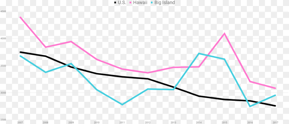 Safe Hawaii Crime Rates Us Hawaii Big Island Plot, Bow, Weapon, Chart, Line Chart Free Png