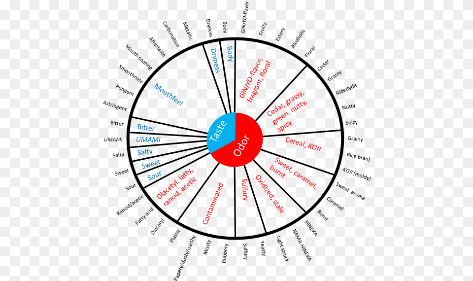 Sake Tasting Wheel Free Transparent Png