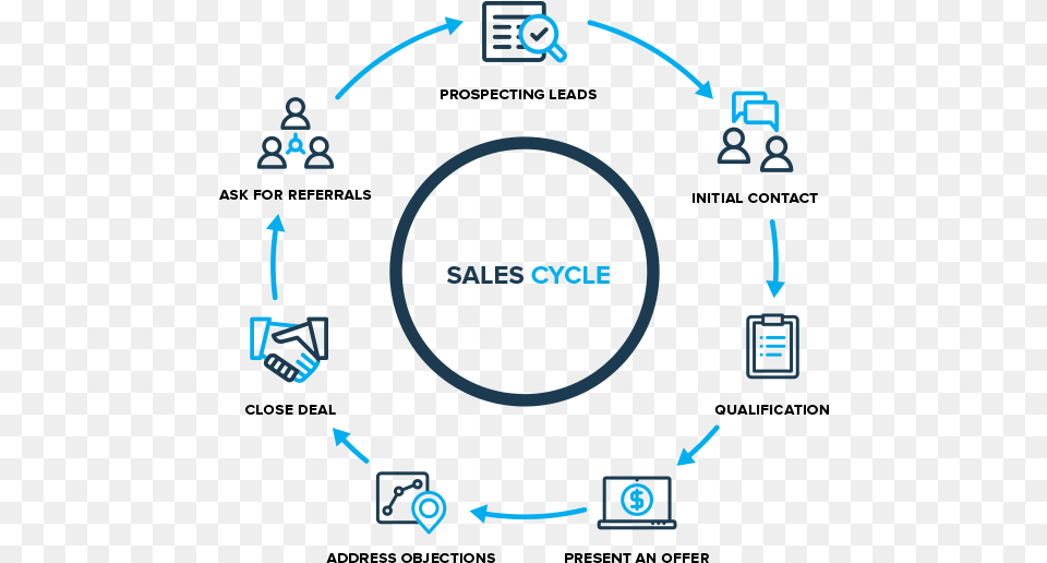 Sales Cycle Sales To Delivery Cycle Png Image
