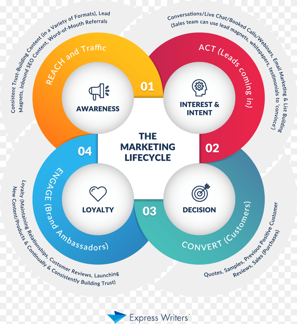 Sales Funnel, Disk, Diagram Png Image