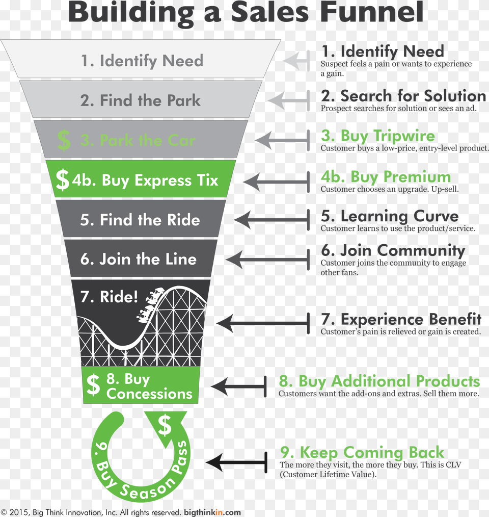 Sales Funnel, Advertisement, Poster, Text Free Png