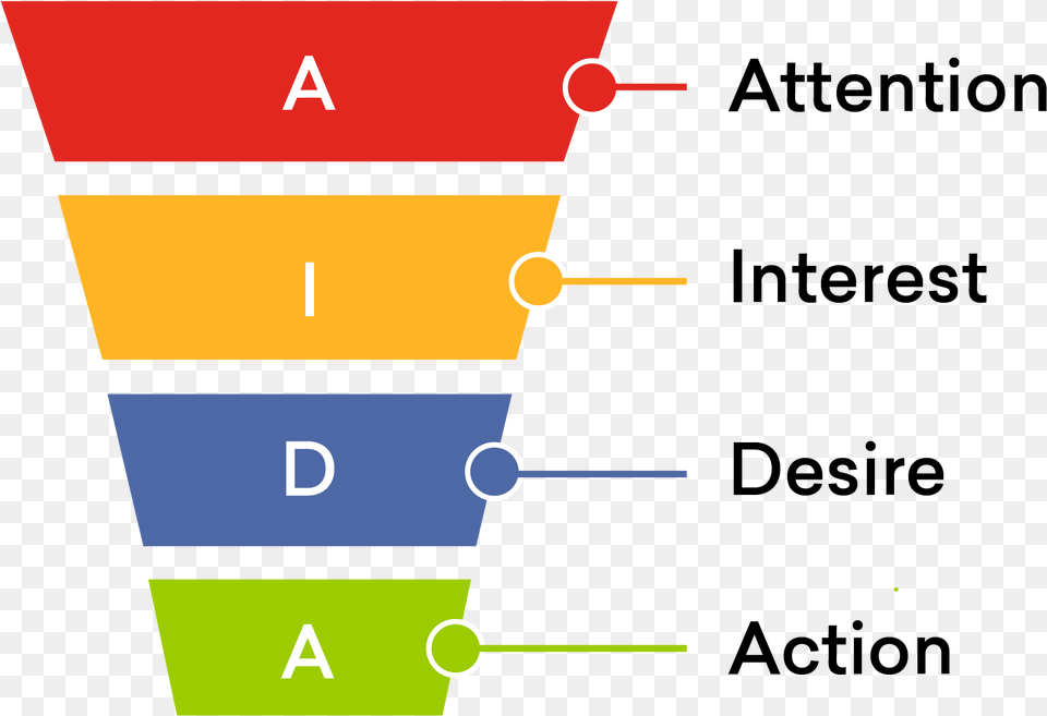 Sales Funnel Freshchat Blog, Chart, Plot Free Transparent Png