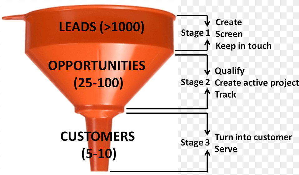 Sales Funnel Sales Funnel Leads Opportunities, Chart, Plot, Cone, Cup Png Image
