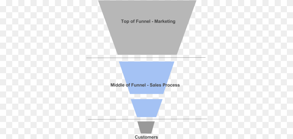 Sales Funnel Stages, Lighting, Triangle, Electronics, Screen Png