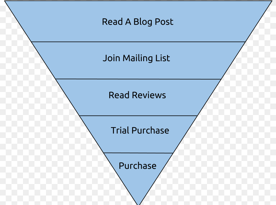 Sales Funnel Triangle Free Png Download