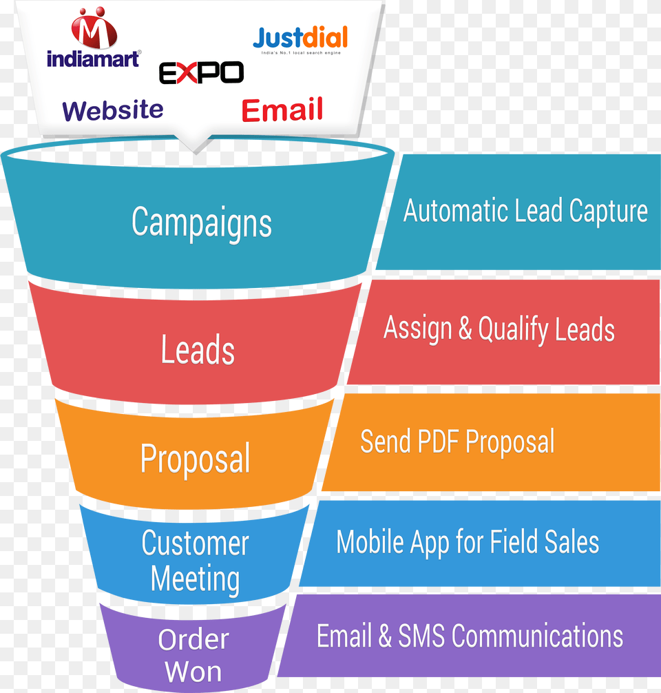 Sales Pipeline Management Sales Funnel Sales Pipeline, Cup, Dynamite, Weapon Free Png