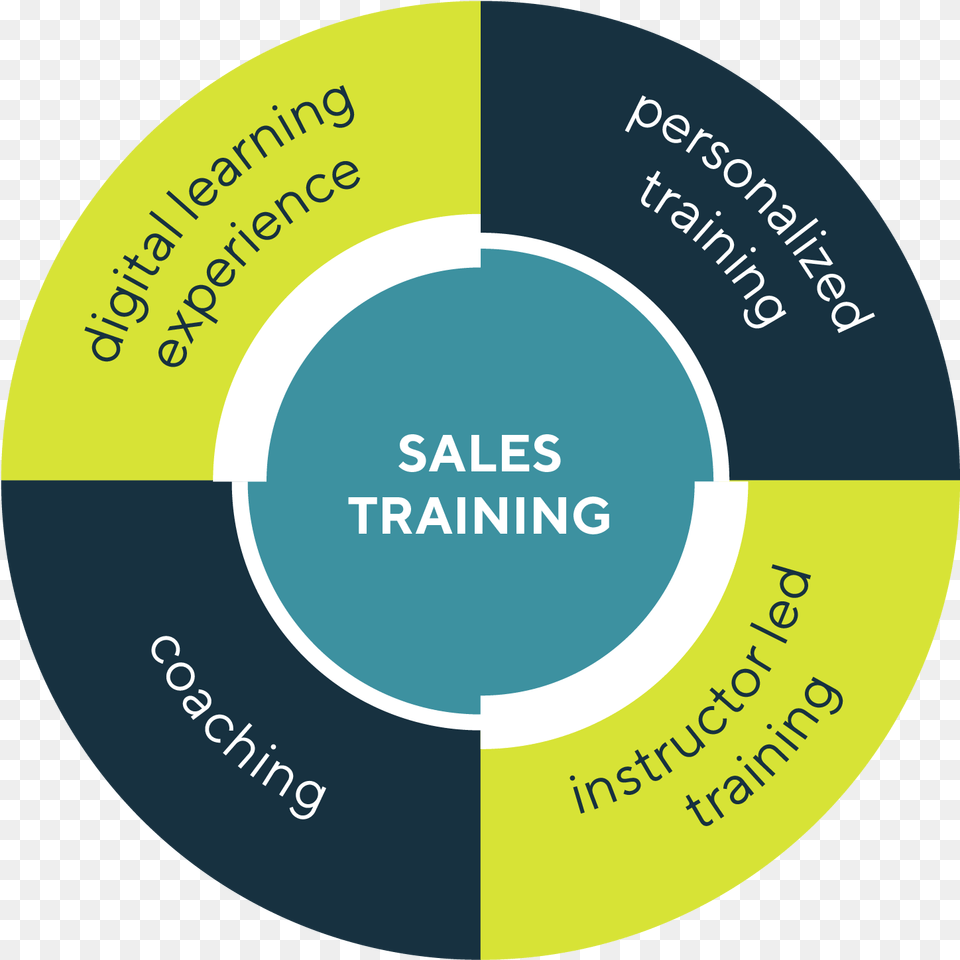 Sales Training Tailored To Your Needs Vertical, Disk, Chart Free Transparent Png