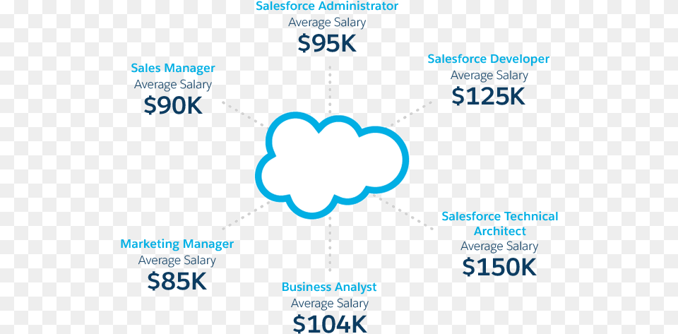 Salesforce Competitive Salaries Salesforce Program Executive Salary, Network, Nature, Outdoors Png Image