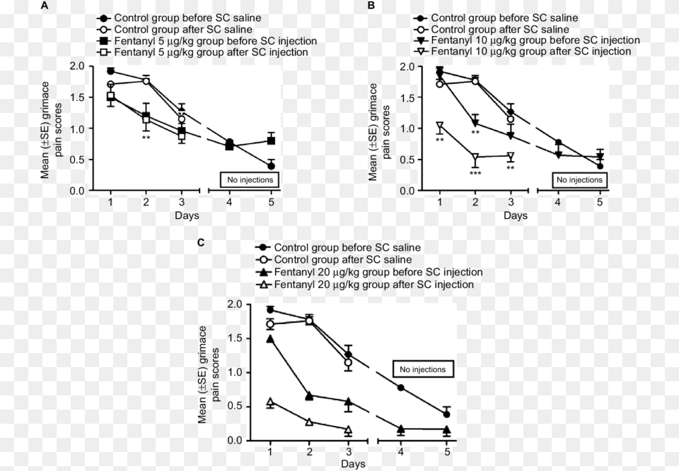 Saline And Fentanyl Treatment Groups Diagram, Chart, Plot, Plan Png