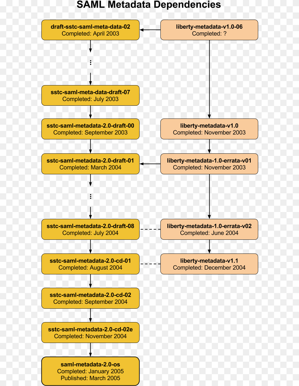 Saml Metadata Dependency Graph Saml Metadata, Text Free Transparent Png