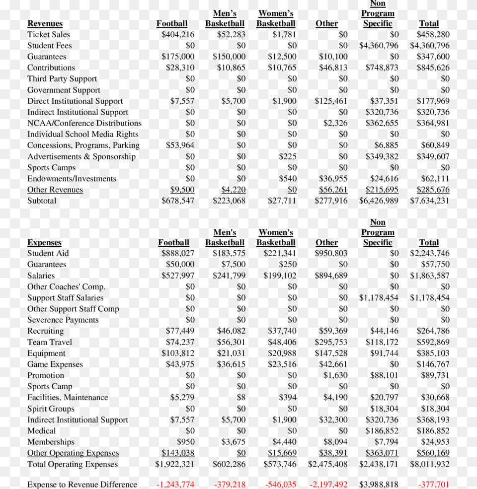 Sample Detailed Revenues And Expenses For Appalachian Revenue Png Image