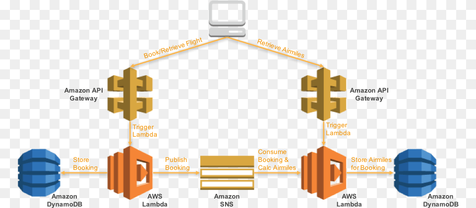 Sample Microservices Application Aws Api Gateway, Network, Electronics, City Free Png Download