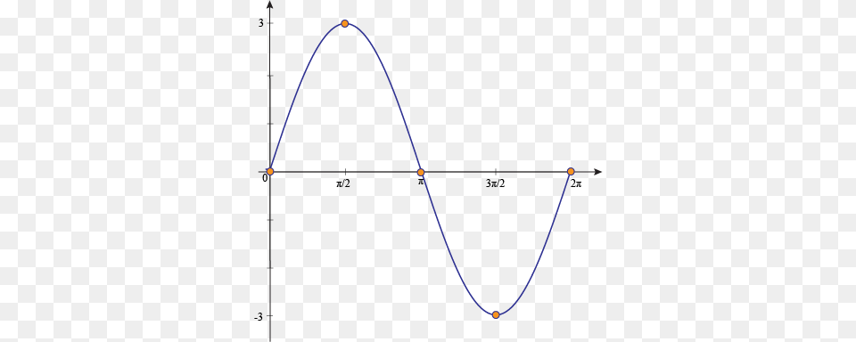 Sample Problem 1 Period Of Sine Graph, Chart, Plot, Bow, Weapon Free Png