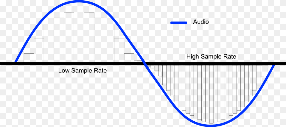Sample Rate Infographic By Mastering The Mix Audio Sample Rate, Chart, Plot, Light Png Image