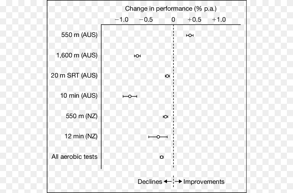 Sample Weighted Mean Changes In Australasian Children Document, Chart, Plot Free Transparent Png