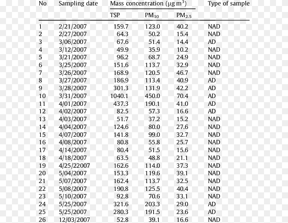 Sampling Date And Mass Concentrations Of Asian Dust Esperanza De Vida Al Nacer, Chart, Plot, Number, Symbol Png Image