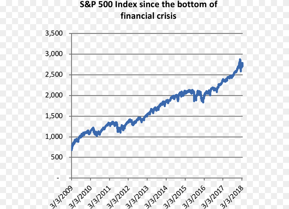 Sampp 500 Index Since The Bottom Of Financial Crisis Us Stock Market Performance 2018, Chart, Plot, Mailbox Png Image