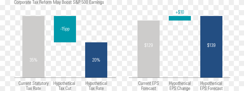 Sampp Capital Iq Goldman Sachs Global Investment Research Diagram, Bar Chart, Chart Png