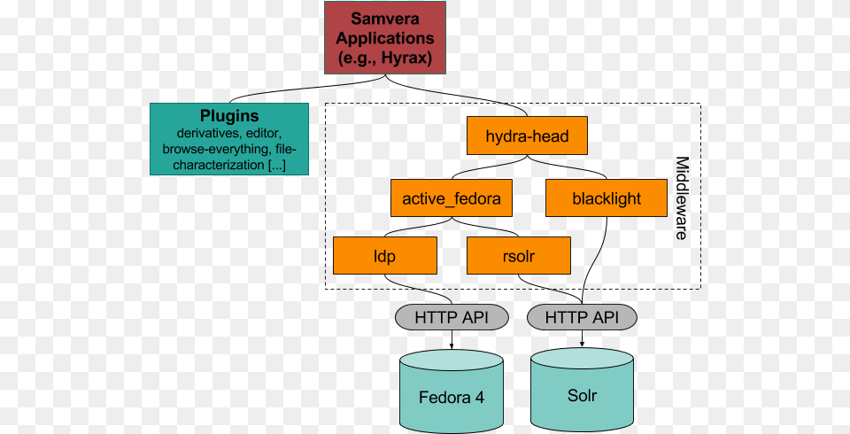 Samvera Technology Stack Diagram Application Technology Stack Diagram Png Image