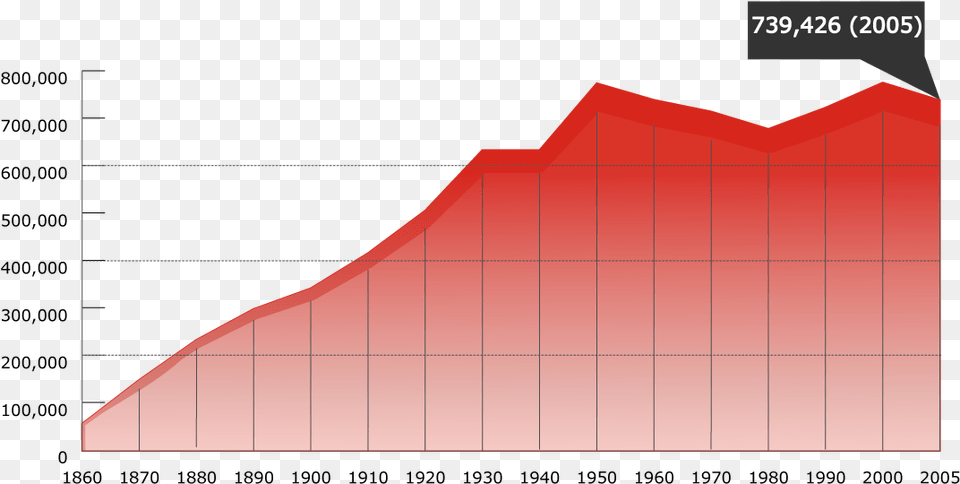 San Francisco Ca Population Growth San Francisco Population Growth, Nature, Outdoors Free Png Download