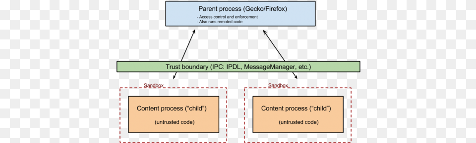 Sandboxing Basic Architecture Diagram, Page, Text Png Image