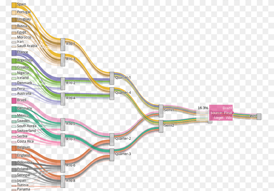 Sankey Diagram World Cup 2018 Diagram, Light, Wiring, Neon Free Png