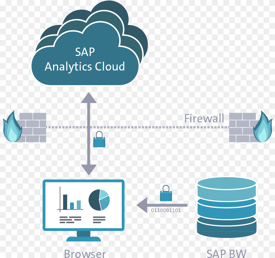 Sap Analytics Cloud Business Warehouse, Outdoors Png