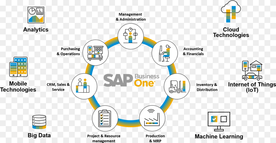 Sap Business One Modules Module Sap Business One, Dynamite, Weapon Png