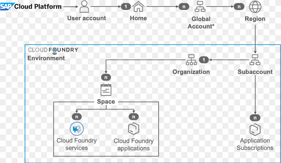 Sap Cloud Foundry Portal Service, Diagram, Uml Diagram Free Transparent Png