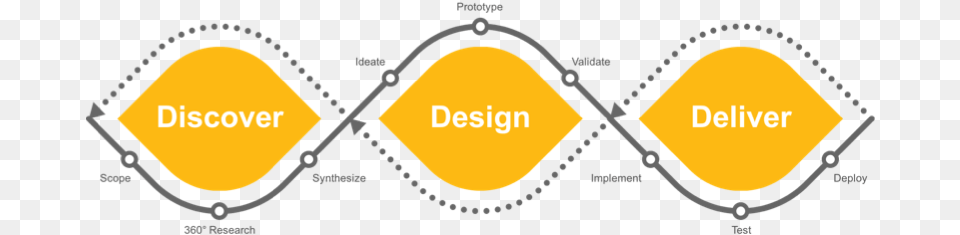 Sap Design Thinking Process, Chart, Plot, Nature, Night Png Image